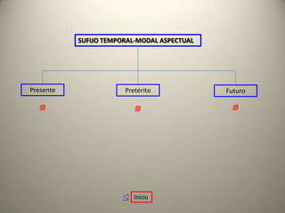 SUFIJO TEMPORAL-MODAL ASPECTUAL




Presente               Pretérito             Futuro

  .                       .                    .




                      v Inicio
 