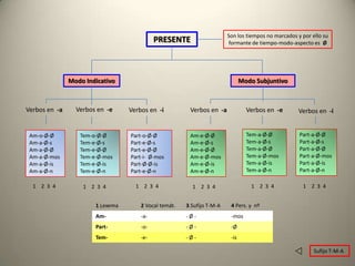 Son los tiempos no marcados y por ello su
                                            PRESENTE                     formante de tiempo-modo-aspecto es Ø




               Modo Indicativo                                                 Modo Subjuntivo



Verbos en -a     Verbos en -e     Verbos en -i          Verbos en -a             Verbos en -e       Verbos en -i


 Am-o-Ø-Ø         Tem-o-Ø-Ø       Part-o-Ø-Ø            Am-e-Ø-Ø                 Tem-a-Ø-Ø           Part-a-Ø-Ø
 Am-a-Ø-s         Tem-e-Ø-s       Part-e-Ø-s            Am-e-Ø-s                 Tem-a-Ø-s           Part-a-Ø-s
 Am-a-Ø-Ø         Tem-e-Ø-Ø       Part-e-Ø-Ø            Am-e-Ø-Ø                 Tem-a-Ø-Ø           Part-a-Ø-Ø
 Am-a-Ø-mos       Tem-e-Ø-mos     Part-i- Ø-mos         Am-e-Ø-mos               Tem-a-Ø-mos         Part-a-Ø-mos
 Am-a-Ø-is        Tem-e-Ø-is      Part-Ø-Ø-is           Am-e-Ø-is                Tem-a-Ø-is          Part-a-Ø-is
 Am-a-Ø-n         Tem-e-Ø-n       Part-e-Ø-n            Am-e-Ø-n                 Tem-a-Ø-n           Part-a-Ø-n

  1 2 3 4          1 2 3 4          1 2 3 4              1 2 3 4                  1 2 3 4              1 2 3 4


                       1 Lexema       2 Vocal temát.   3.Sufijo T-M-A    4 Pers. y nº
                       Am-            -a-              -Ø-               -mos
                       Part-          -o-              -Ø-               -Ø
                       Tem-           -e-              -Ø-               -is

                                                                                                   v       Sufijo T-M-A
 