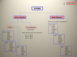 v       Sufijo T-M-A



                                                         FUTURO



                     Modo Indicativo                                             Modo Subjuntivo

                                                                          Sufijo –re- en todas las conjugaciones.

                                                                            Am -a-re-ø
                                                                               -a-re-s
        Futuro                           Futuro Hipotético                     -a-re-ø
                                          (Condicional)                        -á-re-mos
                                                                               -a-re-is
Cant- a-ré-ø                                                                   -a-re-n
                               Sufijo –ría- para todas las conjunciones
      a-rá-s
      a-rá-ø                           Am- a – ría- ø                                 Tem- ie-re-ø
      á-re-mos                         Tem-e ría- ø                                        ie-re-s
      a-ré-is                          Part -i- ría- ø                                     ie-re-ø
      a-rá-n                                                                               ié-re-mos
                                                                                           ie-re-is
    Tem - e-ré-ø                                                                           ie-re-n
          e-rá-s
          e-rá-ø
          e-re-mos      Part- i-ré-ø                                                                Part- ie-re-ø
          e-ré-is             i-rá-s                                                                      ie-re-s
          e-rá-n              i-rá-ø                                                                      ie-re-ø
                              i-re-mos                                                                    ié-re-mos
                              i-ré-is                                                                     ie-re-is
                              i-rá-n                                                                      ie-re-n
 