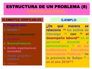 ESTRUCTURA DE UN PROBLEMA (8)
CORRELACIONAL
¿De qué manera se
relaciona (1)
los estilos de
liderazgo (2)
con (3)
el
desempeño laboral(4)
en el
personal docente y
administrativo (5)
de las
Instituciones Educativas
Secundarias Públicas (6)
de
la provincia de Satipo (7)
-
en el año 2019(8)
?
ELEMENTOS VERIFICABLES:
1. Pregunta clave
2. Variable 1
3. Enlace o relacionante
4. Variable 2
5. Muestra/Población
6. Ámbito organizacional
(accesible)
7. Ámbito geográfico
(objetivo)
8. Tiempo.
EJEMPLO:
 