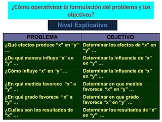 ¿Cómo operativizar la formulación del problema y los
objetivos?
Nivel Explicativo
PROBLEMA OBJETIVO
¿Qué efectos produce “x” en “y”
…
Determinar los efectos de “x” en
“y” …
¿De qué manera influye “x” en
“y” …
Determinar la influencia de “x”
en “y” …
¿Cómo influye “x” en “y” … Determinar la influencia de “x”
en “y” …
¿En qué medida favorece “x” a
“y” …
Determinar en que medida
favorece “x” en “y” …
¿En qué grado favorece “x” a
“y” …
Determinar en que grado
favorece “x” en “y” …
¿Cuáles son los resultados de
“x” …
Determinar los resultados de “x”
en “y” …
 
