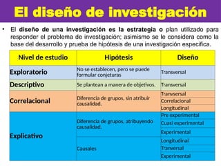 El diseño de investigación
• El diseño de una investigación es la estrategia o plan utilizado para
responder el problema de investigación; asimismo se le considera como la
base del desarrollo y prueba de hipótesis de una investigación especifica.
Nivel de estudio Hipótesis Diseño
Exploratorio No se establecen, pero se puede
formular conjeturas
Transversal
Descriptivo Se plantean a manera de objetivos. Transversal
Correlacional Diferencia de grupos, sin atribuir
causalidad.
Tranvsersal
Correlacional
Longitudinal
Explicativo
Diferencia de grupos, atribuyendo
causalidad.
Pre experimental
Cuasi experimental
Experimental
Causales
Longitudinal
Tranversal
Experimental
 