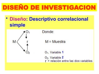 DISEÑO DE INVESTIGACION
• Diseño: Descriptivo correlacional
simple
 