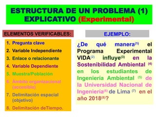 ESTRUCTURA DE UN PROBLEMA (1)
EXPLICATIVO (Experimental)
¿De qué manera(1)
el
Programa Experimental
VIDA(2)
influye(3)
en la
Sostenibilidad Ambiental (4)
en los estudiantes de
Ingeniería Ambiental (5)
de
la Universidad Nacional de
Ingeniería(6)
de Lima (7)
en el
año 2018(8)
?
ELEMENTOS VERIFICABLES:
1. Pregunta clave
2. Variable Independiente
3. Enlace o relacionante
4. Variable Dependiente
5. Muestra/Población
6. Ámbito organizacional
(accesible)
7. Delimitación espacial
(objetivo)
8. Delimitación deTiempo.
EJEMPLO:
 