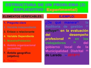 ¿De qué manera(1)
la
Auditoría de gestión (2)
influye(3)
en la evaluación
del desempeño
profesional (4)
en los
trabajadores (5)
del
gobierno local de la
Municipalidad Distrital (6)
de Laredo(7)
– 2018(8)
?
ELEMENTOS VERIFICABLES:
1. Pregunta clave
2. Variable Independiente
3. Enlace o relacionante
4. Variable Dependiente
5. Muestra/Población
6. Ámbito organizacional
(accesible)
7. Ámbito geográfico
(objetivo)
8. Tiempo.
EJEMPLO:
ESTRUCTURA DE UN PROBLEMA (2)
EXPLICATIVO (Experimental)
 