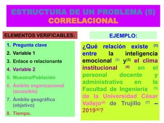 ESTRUCTURA DE UN PROBLEMA (5)
CORRELACIONAL
¿Qué relación existe (1)
entre la inteligencia
emocional (2)
y(3)
el clima
institucional (4)
en el
personal docente y
administrativo en la
Facultad de Ingeniería (5)
de la Universidad César
Vallejo(6)
de Trujillo (7)
–
2019(8)
?
ELEMENTOS VERIFICABLES:
1. Pregunta clave
2. Variable 1
3. Enlace o relacionante
4. Variable 2
5. Muestra/Población
6. Ámbito organizacional
(accesible)
7. Ámbito geográfico
(objetivo)
8. Tiempo.
EJEMPLO:
 