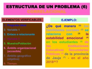 ESTRUCTURA DE UN PROBLEMA (6)
CORRELACIONAL
¿De qué manera (1)
las
habilidades sociales (2)
se
relaciona con (3)
la
estabilidad emocional (4)
en los estudiantes (5)
de
las Instituciones
Educativas Secundarias
Públicas (6)
de la provincia
de Jauja (7)
- en el año
2018(8)
?
ELEMENTOS VERIFICABLES:
1. Pregunta clave
2. Variable 1
3. Enlace o relacionante
4. Variable 2
5. Muestra/Población
6. Ámbito organizacional
(accesible)
7. Ámbito geográfico
(objetivo)
8. Tiempo.
EJEMPLO:
 