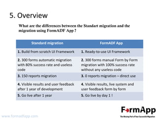 5. Overview 
What are the differences between the Standart migration and the 
migration using FormADF App ? 
Standard migration FormADF App 
1. Build from scratch UI Framework 1. Ready-to-use UI Framework 
2. 300 forms automatic migration 
with 80% success rate and useless 
code 
www.formadfapp.com 
2. 300 forms manual Form by Form 
migration with 100% success rate 
without any useless code 
3. 150 reports migration 3. 0 reports migration – direct use 
4. Visible results and user feedback 
4. Visible results, live system and 
after 1 year of development 
user feedback form by form 
5. Go live after 1 year 5. Go live by day 1 ! 
 