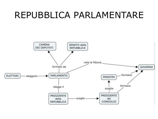 Forma Di Stato E Di Governo