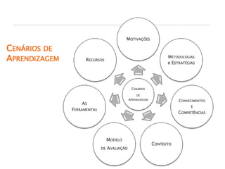 CENÁRIOS
DE
APRENDIZAGEM
MOTIVAÇÕES
METODOLOGIAS
e ESTRATÉGIAS
CONHECIMENTOS
E
COMPETÊNCIAS
CONTEXTO
MODELO
DE AVALIAÇÃO
AS
FERRAMENTAS
RECURSOS
CENÁRIOS DE
APRENDIZAGEM
 