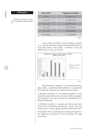 34
Caderno do Formador
Orientações
Orientações Faixa etária
0 a 4
5 a 14
15 a 24
25 a 34
35 a 59
60 a mais
População brasileira
16.386.239
33.929.942
34.092.224
26.876.600
44.048.864
14.538.988
Tabela 1
Use os dados da tabela 1 para construir, no gráfi-
co 2, colunas referentes ao percentual de brasileiros em
cada faixa etária. Uma coluna, a referente à faixa de
idade de 0 a 4 anos, já foi feita.
Gráfico 2
Após terminado, o gráfico 2 vai permitir visualizar,
lado a lado, o percentual de brasileiros e o percentual
de vítimas de acidentes de trânsito por faixa etária.
c) Revisite a questão “a”: Os dados do gráfico 1 eram
suficientes para determinar que faixa etária da popula-
ção brasileira corre mais risco de ser vitimada por aci-
dentes de trânsito?
d) Olhando o gráfico 2, aponte qual faixa etária tem
maior risco de acidentes de trânsito. E qual a que tem
menor risco? Como o gráfico permite determinar isto?
e) Explique como a informação veiculada pelo gráfico 2
foi usada para visualizar o risco de acidente de cada
faixa etária.
Disponha a turma em círculo.
Ouça a resposta de cada participan-
te.
 
