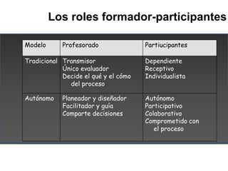 Los roles formador-participantes

Modelo      Profesorado               Partiucipantes

Tradicional Transmisor            ...