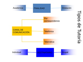 Académica      FINALIDAD                 Orietación




                                                      Tipos de Tut...