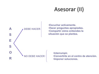 Asesorar (II)

                    •Escuchar activamente.
A   DEBE HACER      •Hacer preguntas apropiadas.
               ...