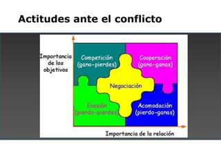 Actitudes ante el conflicto
 