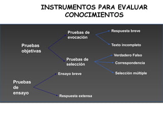 INSTRUMENTOS PARA EVALUAR
                 CONOCIMIENTOS

                   Pruebas de      Respuesta breve
             ...
