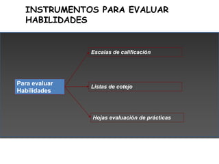 INSTRUMENTOS PARA EVALUAR
  HABILIDADES


               Escalas de calificación




Para evaluar
               Listas de...