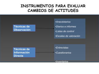 INSTRUMENTOS PARA EVALUAR
       CAMBIOS DE ACTITUDES

                 •Anecdotarios
Técnicas de      •Diarios e informes...