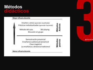 ManuelCalvillo 
Métodos 
didácticos 
Mayor eficacia docente Enseñar a otros (aprender enseñando) Prácticas individualizadas (aprender haciendo) Métodos Activos Método del caso Rol playing Discusión en grupo Demostración presencial Enseñanza audiovisual presencial Clase magistral La enseñanza a distancia tradicional Métodos pasivos Menor eficacia docente  