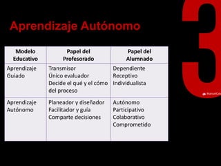 ManuelCalvillo 
Aprendizaje Autónomo 
Modelo 
Educativo 
Papel del 
Profesorado 
Papel del 
Alumnado 
Aprendizaje Guiado 
Transmisor 
Único evaluador 
Decide el qué y el cómo del proceso 
Dependiente 
Receptivo 
Individualista 
Aprendizaje Autónomo 
Planeador y diseñador 
Facilitador y guía 
Comparte decisiones 
Autónomo 
Participativo 
Colaborativo 
Comprometido  