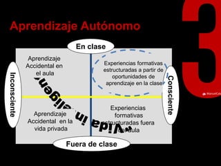 ManuelCalvillo 
Aprendizaje Autónomo 
En clase 
Fuera de clase 
Inconsciente 
Consciente 
Experiencias formativas 
estructuradas a partir de 
oportunidades de 
aprendizaje en la clase 
Aprendizaje 
Accidental en 
el aula 
Experiencias 
formativas 
estructuradas fuera 
del aula 
Aprendizaje 
Accidental en la 
vida privada  