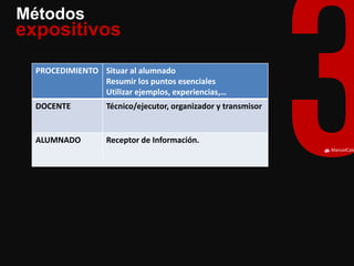 ManuelCalvillo 
Métodos 
expositivos 
PROCEDIMIENTO 
Situar al alumnado 
Resumir los puntos esenciales 
Utilizar ejemplos, experiencias,… 
DOCENTE 
Técnico/ejecutor, organizador y transmisor 
ALUMNADO 
Receptor de Información.  