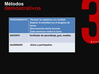ManuelCalvillo 
Métodos 
demostrativos 
PROCEDIMIENTO 
Plantear los objetivos con claridad 
ƒ Explicar la actividad con el desglose de tareas 
ƒ Demostración del/la docente 
ƒ Cada alumno/a realiza la tarea 
DOCENTE 
Facilitador de aprendizaje, guía, modelo. 
ALUMNADO 
Activo y participativo  