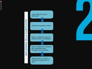 ManuelCalvillo 
¿Qué situación actual tenemos? 
¿Dónde nos gustaría estar? 
Medir la distancia entre la situación real y la deseada. 
Fijar los objetivos y factores que necesarios para conseguir esos cambios. 
Refleja todo por escrito y comenzar a gestionar el plan. 
IDEA GENERAL DE LA PLANIFICACIÓN  