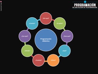 ManuelCalvillo 
Programación didáctica 
¿Por qué? 
¿A quién? 
¿Para qué? 
¿Qué? 
¿Cómo? 
¿Cuándo? 
¿Dónde? 
¿Con qué? 
¿Cuánto?  