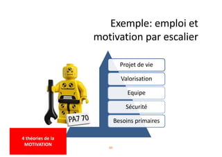 Exemple: emploi et
motivation par escalier
Projet de vie
Valorisation
Equipe
Sécurité
Besoins primaires
60
4 théories de la
MOTIVATION
 