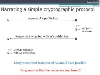 DependSoft 
Narrating a simple cryptographic protocol 
request, A’s public key 
A B 
B 
Response encrypted with A’s public key 
A B 
prepare 
response 
Many concurrent instances of A’s and B’s are possible 
A 
Decrypt response 
with A’s private key 
No guarantee that the response came from B! 
 