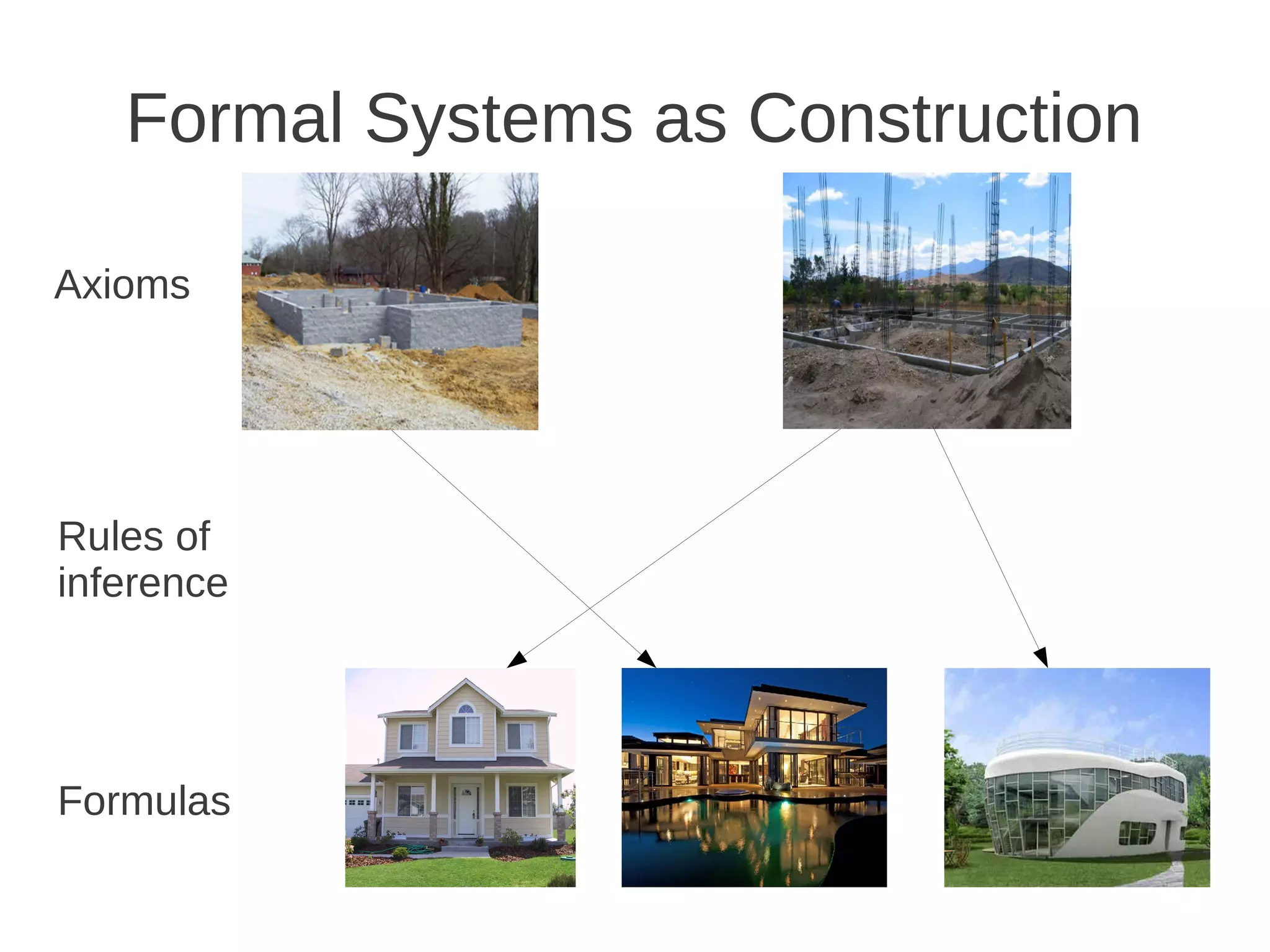 Formal Systems as Construction
Axioms
Formulas
Rules of
inference
 