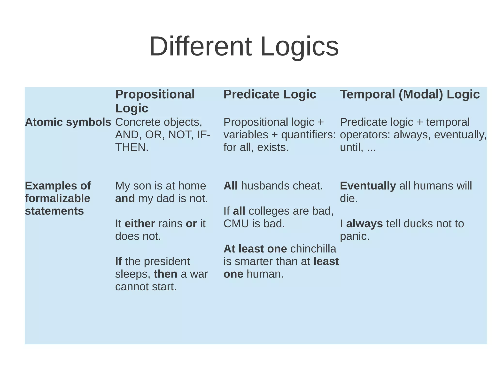 Different Logics
Propositional
Logic
Predicate Logic Temporal (Modal) Logic
Atomic symbols Concrete objects,
AND, OR, NOT, IF-
THEN.
Propositional logic +
variables + quantifiers:
for all, exists.
Predicate logic + temporal
operators: always, eventually,
until, ...
Examples of
formalizable
statements
My son is at home
and my dad is not.
It either rains or it
does not.
If the president
sleeps, then a war
cannot start.
All husbands cheat.
If all colleges are bad,
CMU is bad.
At least one chinchilla
is smarter than at least
one human.
Eventually all humans will
die.
I always tell ducks not to
panic.
 