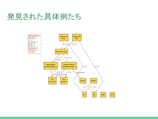 発見された具体例たち
 
