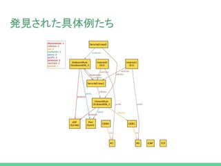 発見された具体例たち
 