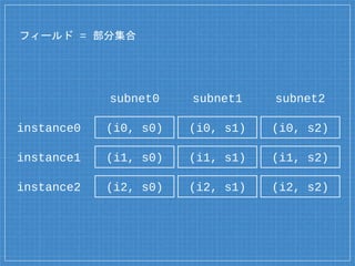 フィールド = 部分集合
subnet0
instance0
instance1
instance2
subnet1 subnet2
(i0, s0) (i0, s1) (i0, s2)
(i1, s0) (i1, s1) (i1, s2)
(i2, s0) (i2, s1) (i2, s2)
 