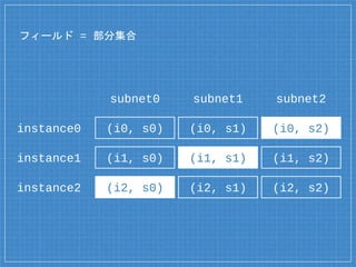 フィールド = 部分集合
subnet0
instance0
instance1
instance2
subnet1 subnet2
(i0, s0) (i0, s1) (i0, s2)
(i1, s0) (i1, s1) (i1, s2)
(i2, s0) (i2, s1) (i2, s2)
 