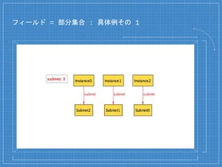 フィールド = 部分集合 : 具体例その 1
 