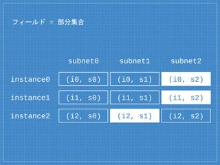 フィールド = 部分集合
subnet0
instance0
instance1
instance2
subnet1 subnet2
(i0, s0) (i0, s1) (i0, s2)
(i1, s0) (i1, s1) (i1, s2)
(i2, s0) (i2, s1) (i2, s2)
 