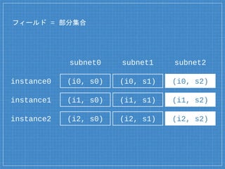 フィールド = 部分集合
subnet0
instance0
instance1
instance2
subnet1 subnet2
(i0, s0) (i0, s1) (i0, s2)
(i1, s0) (i1, s1) (i1, s2)
(i2, s0) (i2, s1) (i2, s2)
 