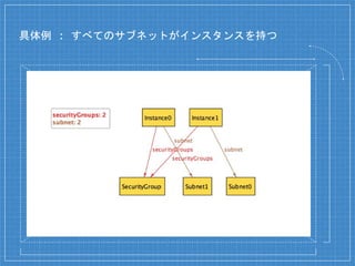 具体例 : すべてのサブネットがインスタンスを持つ
 