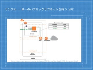 サンプル : 単一のパブリックサブネットを持つ VPC
http://docs.aws.amazon.com/ja_jp/AmazonVPC/latest/UserGuide/VPC_Scenario1.html
 