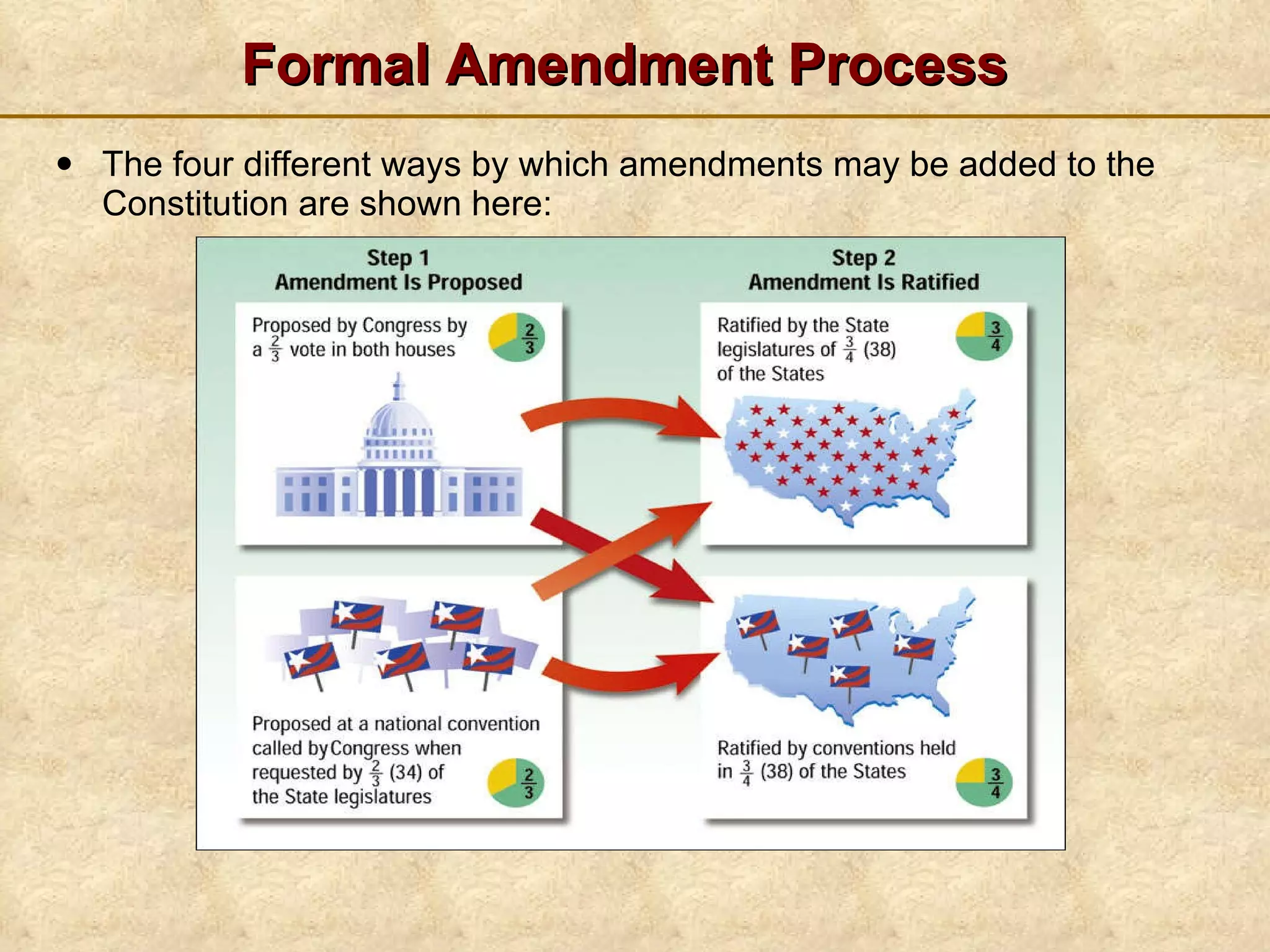 Formal Amendment Process The four different ways by which amendments may be added to the Constitution are shown here: 