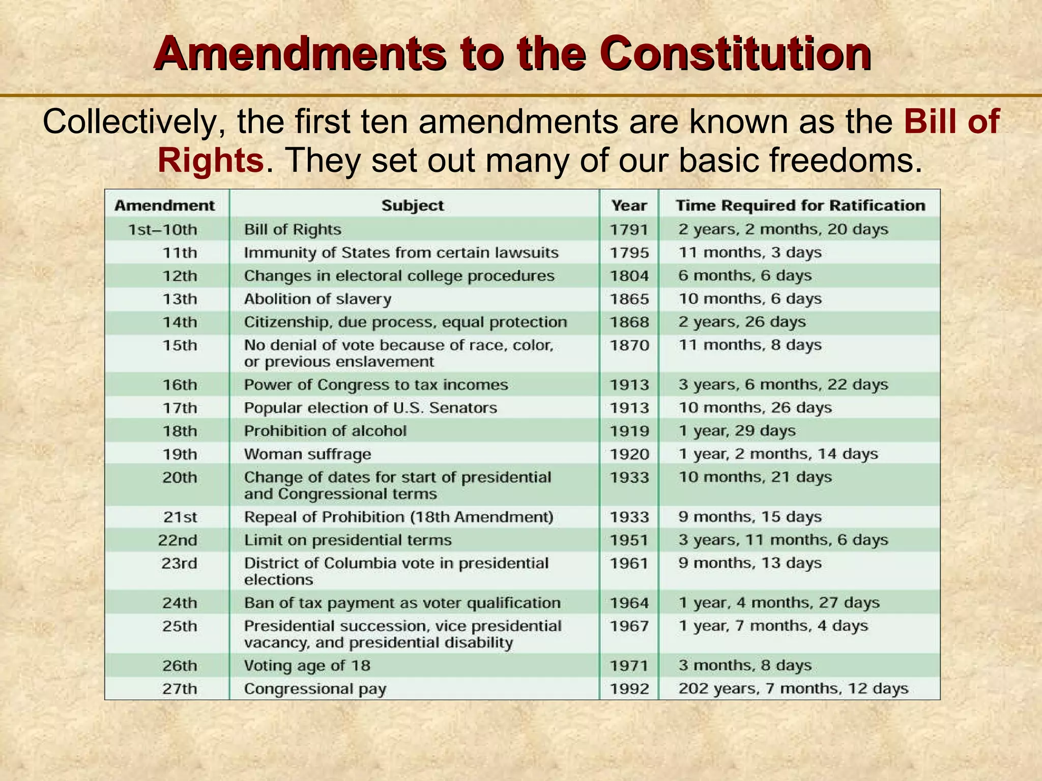 Amendments to the Constitution Collectively, the first ten amendments are known as the  Bill of Rights .   They set out many of our basic freedoms. 