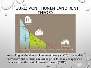 Land Rent Theorem Formal and informal land market | PPTX