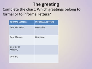 The greeting
Complete the chart. Which greetings belong to
formal or to informal letters?
FORMAL LETTERS INFORMAL LETTERS
Dear Mr. Smith, Dear John,
Dear Madam, Dear Jane,
Dear Sir or
Madam,
Dear Sir,
 