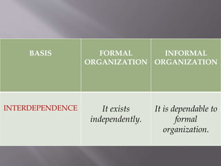 Formal and informal organisation | PPTX