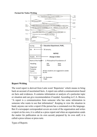 Name
of the
Institution
The word
'Notice'
Suitable
Heading
Name /
Nature of
Activity
Placed/
Designation
For
Whom
Duration
Charges
Signature,
Name and
Designation
of the Issuing
Specific
Instructions The notice
is put in
Issuing
Authority
Education Department, PURC,
Bathinda
Dat
e
30 January,
2010
NOTICE
Headin
g
Change in Date-
sheet
Name of the Paper 1. Philosophical Foundations of
Education
Organiser
Old
Date
New
Date
All the students are suggested to abide
by the
new dates. There is no change in timings
Name
and
Designation of
Dr. Raminder
Singh
Format for Notice Writing
Report Writing
The word report is derived from Latin word ‘Repertoire’ which means to bring
back an account of ascertained facts. A report can called a communication based
on facts and evidences. It contains information or analysis of a particular topic
or situation and can give recommendation if needed. According to C.A. Brown,
“A report is a communication from someone who has some information to
someone who wants to use that information”. Keeping in view the situation in
hand, anyone can write a report if the person has a command over the language.
But if a newspaper correspondent covers an event of the organisation and writes
a report on his own, it is called as a press report and when an organisation sends
the matter for publication on its own accord, prepared by its own staff, it is
called a press release or press note.
Types of Reports
 