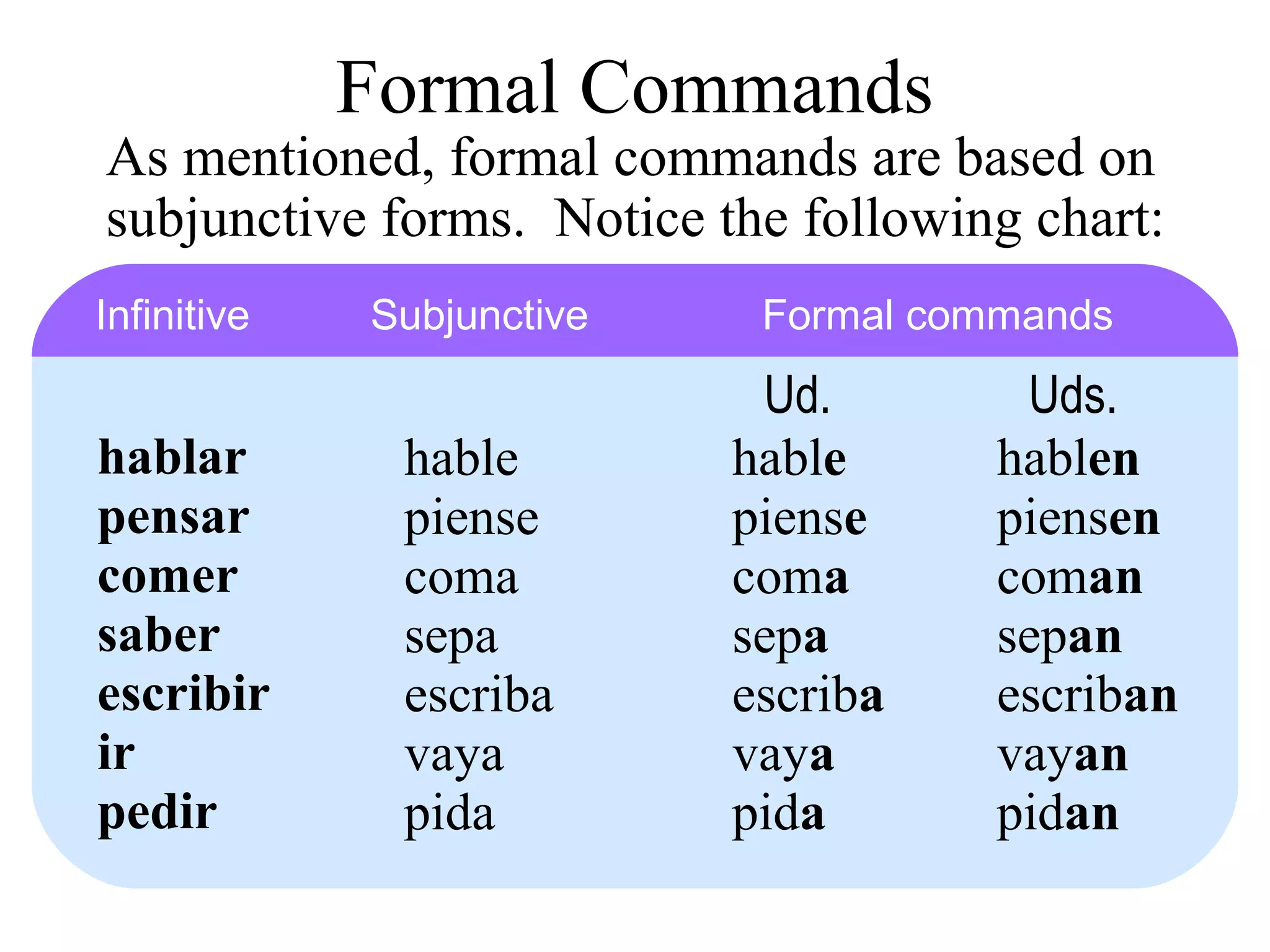 As mentioned, formal commands are based on
subjunctive forms. Notice the following chart:
Formal Commands
Infinitive Subjunctive Formal commands
hablar
pensar
comer
saber
escribir
ir
pedir
Ud. Uds.
hable
piense
coma
sepa
escriba
vaya
pida
hable
piense
coma
sepa
escriba
vaya
pida
hablen
piensen
coman
sepan
escriban
vayan
pidan
 