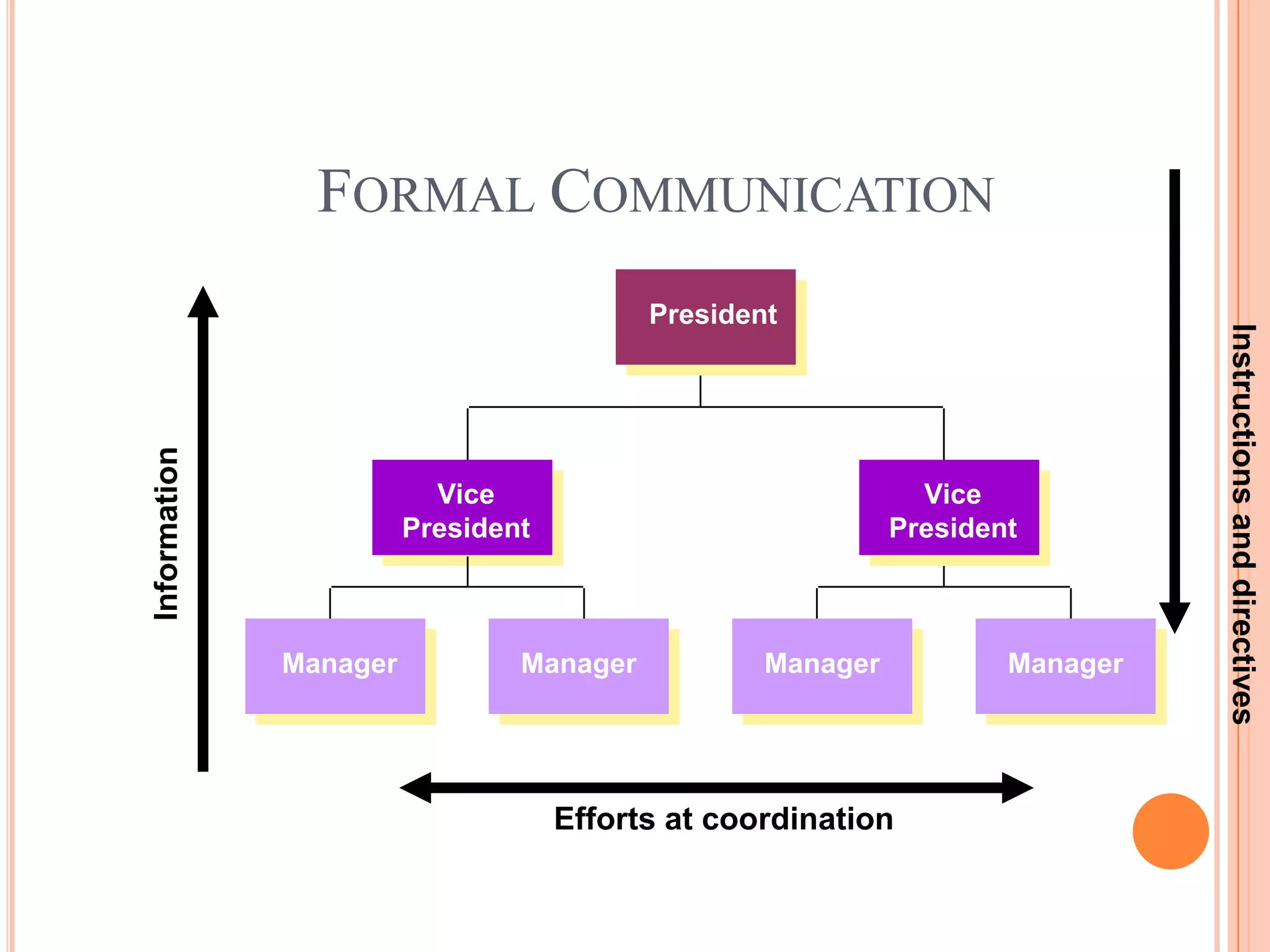 FORMAL COMMUNICATION
                                          President




                                                                              Instructions and directives
Information




                          Vice                                Vice
                        President                           President



              Manager           Manager           Manager           Manager




                                    Efforts at coordination
 